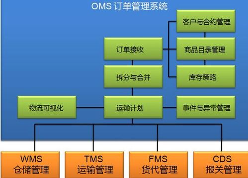 order management system oms,Order Management System (OMS): A Comprehensive Guide