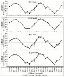 biomass addition impact on soil om,Biomass Addition Impact on Soil Organic Matter: A Detailed Multidimensional Overview